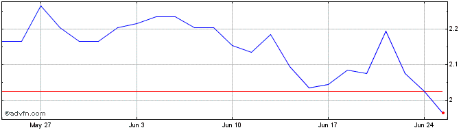 1 Month G725S  Price Chart