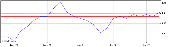 1 Month G746S  Price Chart