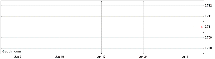 1 Month G752S  Price Chart