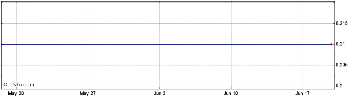 1 Month G757S  Price Chart