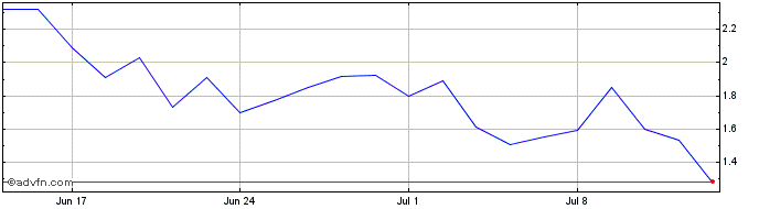 1 Month G763S  Price Chart