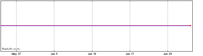 1 Month G765S  Price Chart