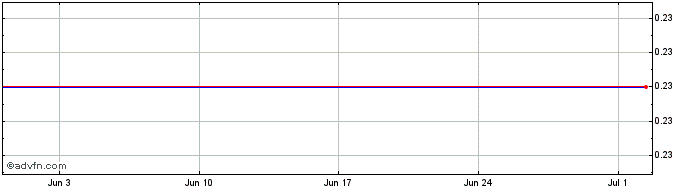 1 Month G768S  Price Chart