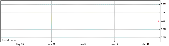1 Month G769S  Price Chart