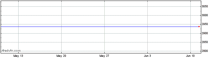 1 Month Euronext Reitsmarket Glo...  Price Chart