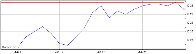 1 Month BNP Paribas Asset Manage...  Price Chart