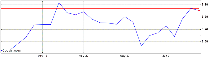1 Month Euronext Eurozone Divers...  Price Chart