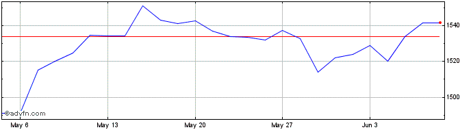 1 Month Euronext Eurozone Divers...  Price Chart