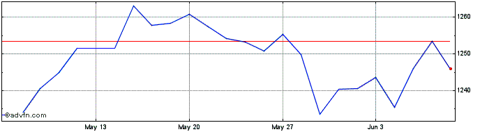 1 Month Euronext Green Planet E ...  Price Chart