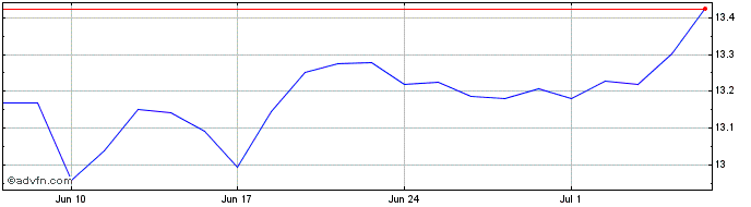 1 Month BNP Paribas Easy S&P GSC...  Price Chart