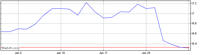 1 Month Delta Lloyd Sld Fd Share Price Chart