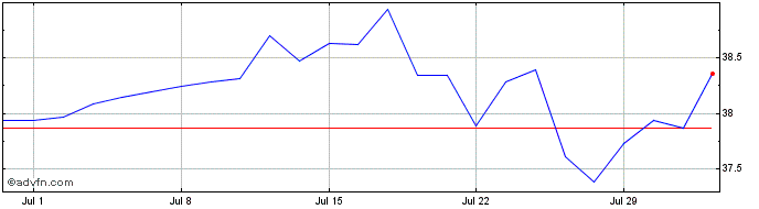 1 Month Delta Lloyd Asset Manage... Share Price Chart