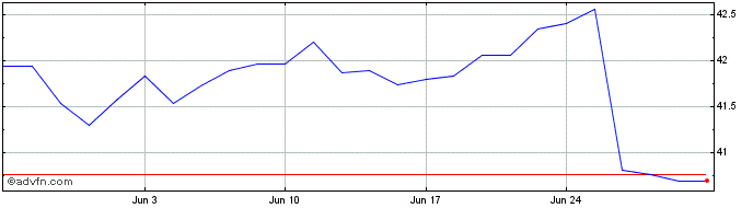1 Month Ing Hg Dv Aandfd Share Price Chart