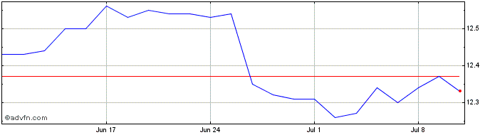 1 Month Delta Lloyd Rente Share Price Chart