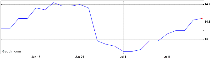 1 Month Delta Lloyd Mix Fd Share Price Chart