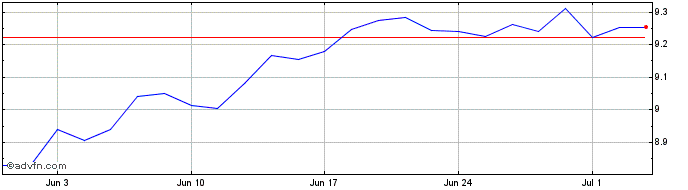 1 Month S&P 500 UCITS ETF  Price Chart