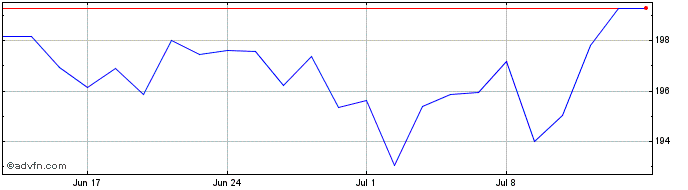1 Month Lyxor MSCI EMU Growth DR...  Price Chart