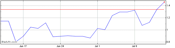 1 Month H142S  Price Chart
