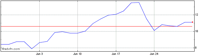 1 Month H169S  Price Chart