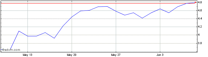 1 Month H184S  Price Chart