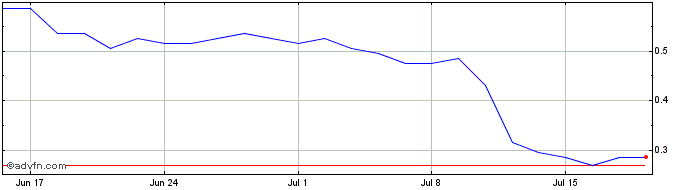 1 Month H185S  Price Chart