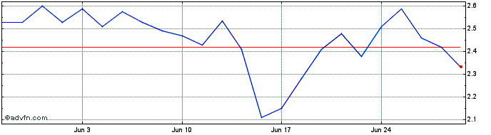 1 Month H213S  Price Chart