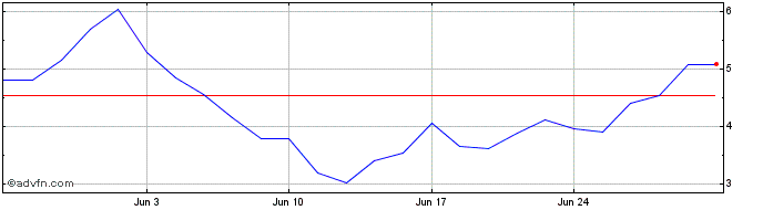 1 Month H719S  Price Chart