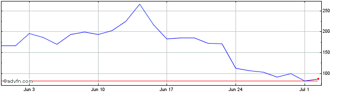1 Month H725S  Price Chart