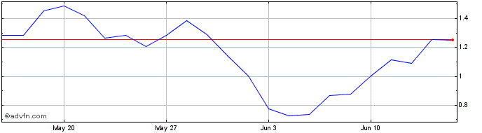 1 Month H727S  Price Chart