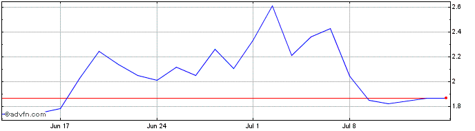 1 Month H728S  Price Chart