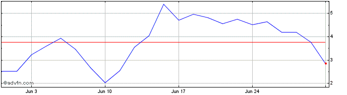 1 Month H734S  Price Chart