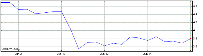 1 Month H737S  Price Chart