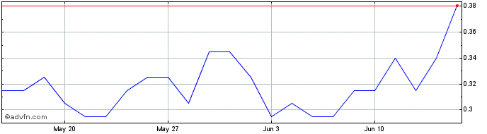 1 Month H739S  Price Chart