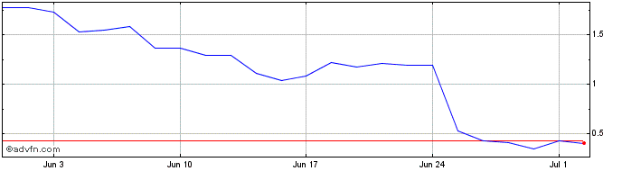1 Month H745S  Price Chart