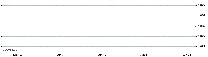 1 Month H752S  Price Chart