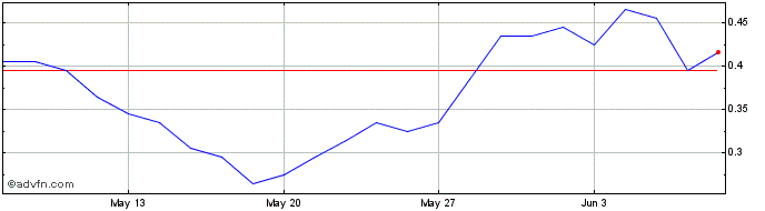 1 Month H754S  Price Chart
