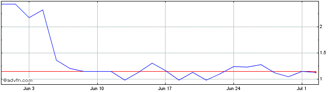 1 Month H758S  Price Chart