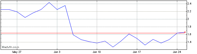 1 Month H761S  Price Chart