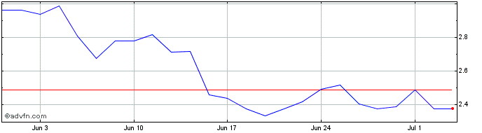 1 Month H767S  Price Chart