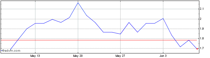 1 Month H769S  Price Chart