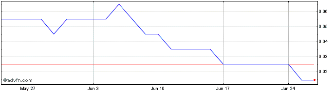 1 Month H774S  Price Chart