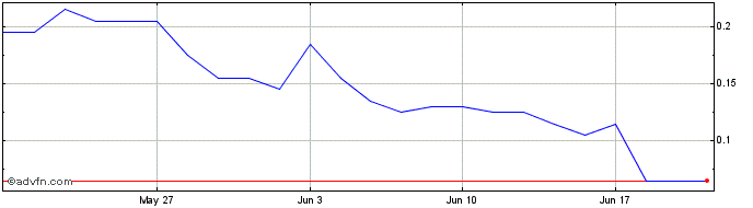 1 Month H776S  Price Chart