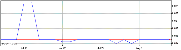 1 Month H777S  Price Chart