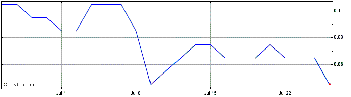 1 Month H785S  Price Chart