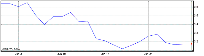 1 Month H786S  Price Chart