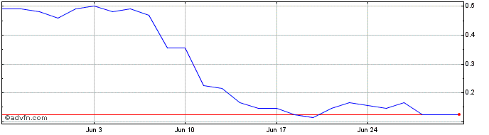1 Month H788S  Price Chart