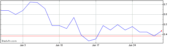 1 Month H789S  Price Chart