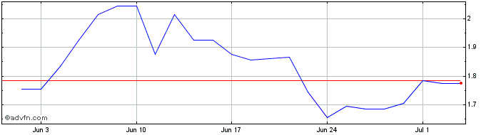 1 Month H792S  Price Chart