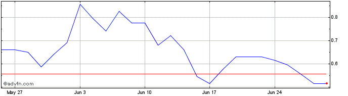 1 Month H797S  Price Chart