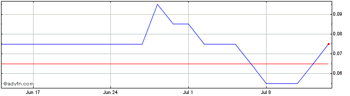1 Month H822S  Price Chart